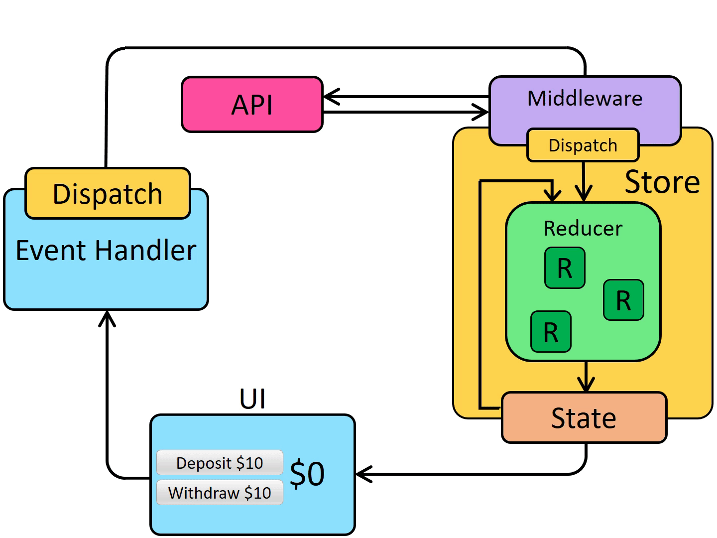 https://redux.js.org/assets/images/ReduxAsyncDataFlowDiagram-d97ff38a0f4da0f327163170ccc13e80.gif