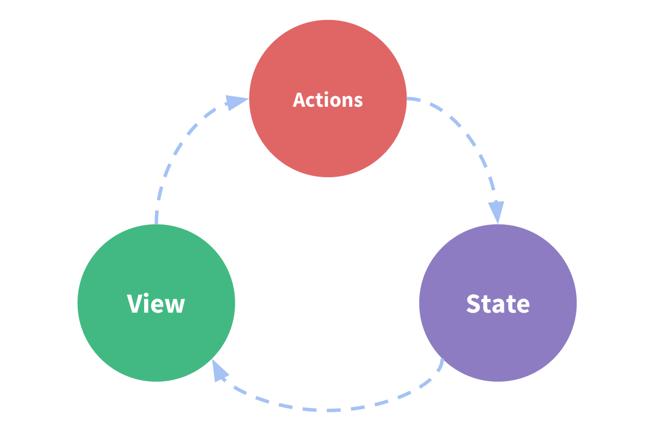 redux data flow